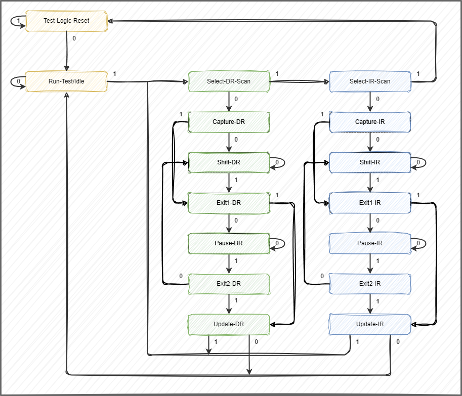 JTAG Debug TAP